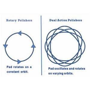Dual Action Polisher Oscillation Diagram