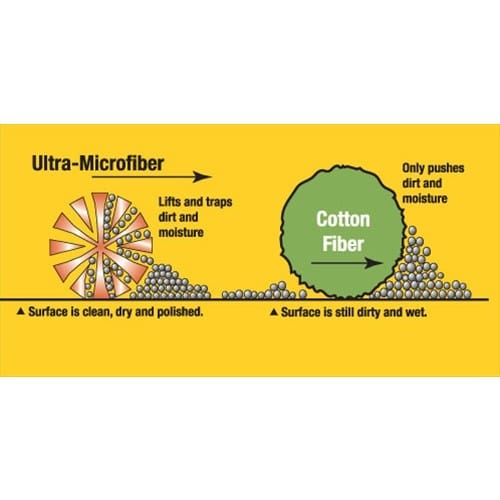 Graphic demonstrating how microfiber material works