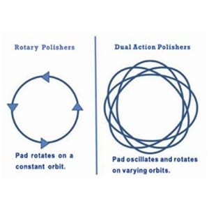 Dual Action Polisher Oscillation Diagram 