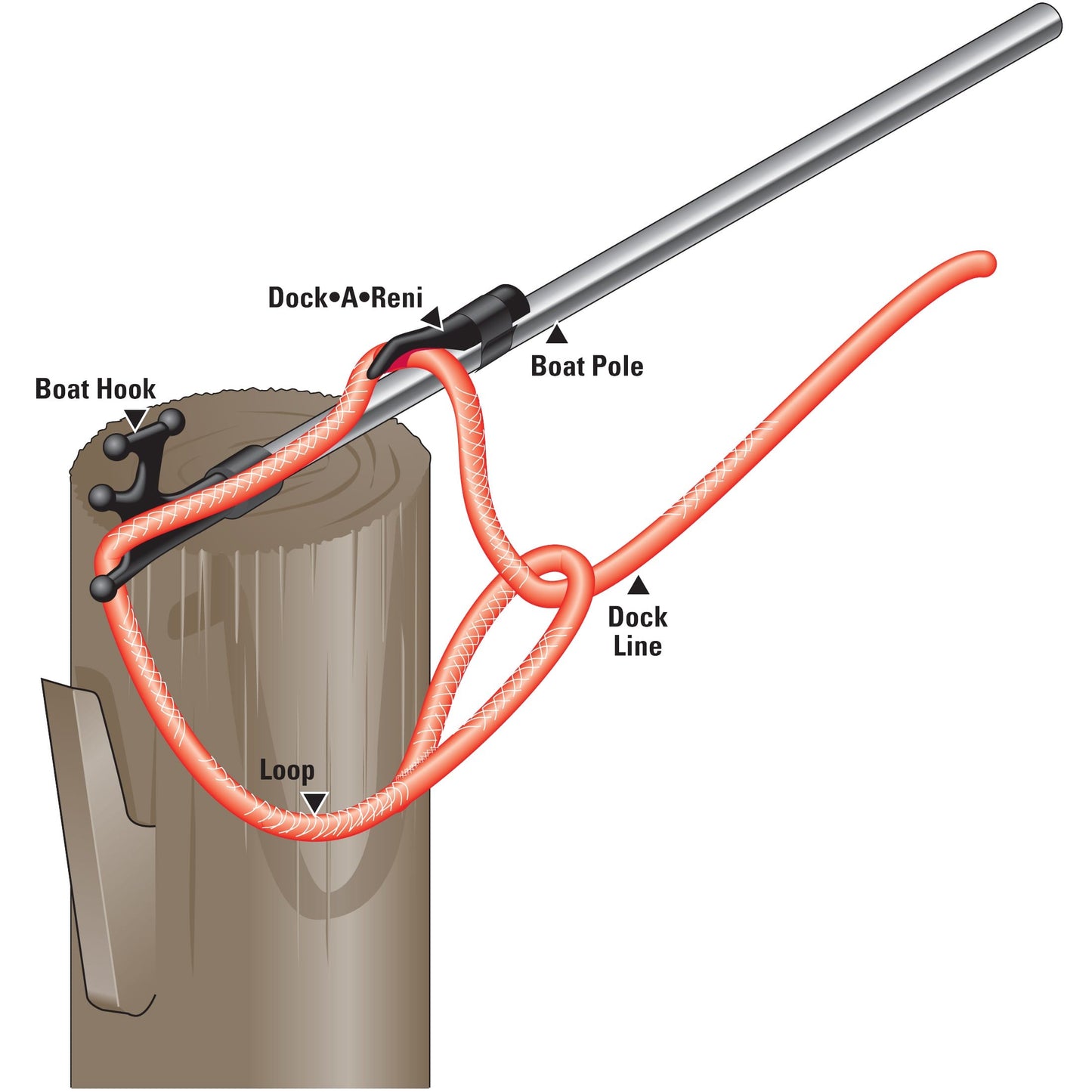 SKU #134 Shurhold Dock-A-Reni diagram showing function with boat hook